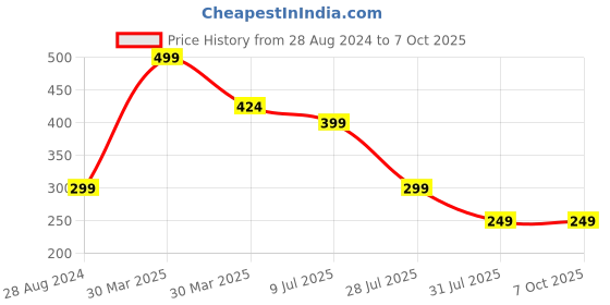 myntra.com LooMantha 2Pc Printed Round Table Placemats loomantha Price History Graph from 28 Aug 2024 to 6 Oct 2025