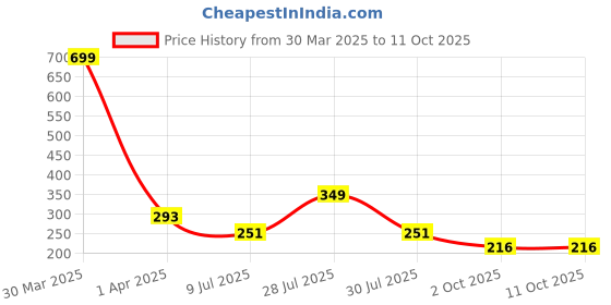 myntra.com LooMantha 2Pc Printed Round Table Placemats loomantha Price History Graph from 30 Mar 2025 to 11 Oct 2025