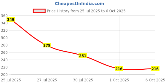 myntra.com LooMantha 2Pcs Grey & White Textured Table Placemats loomantha Price History Graph from 25 Jul 2025 to 6 Oct 2025