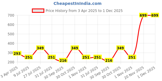myntra.com LooMantha 2Pcs Grey Striped Table Placemats loomantha Price History Graph from 3 Apr 2025 to 1 Dec 2025