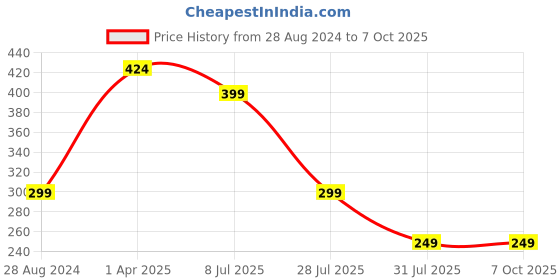 myntra.com LooMantha 2Pcs Round Shape Table Placemats loomantha Price History Graph from 28 Aug 2024 to 6 Oct 2025