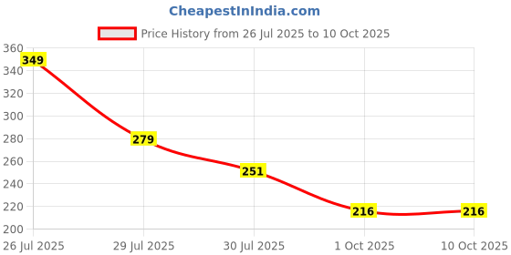 myntra.com LooMantha 2Pcs Yellow & White Textured Table Placemats loomantha Price History Graph from 26 Jul 2025 to 9 Oct 2025