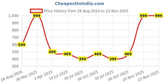 myntra.com LooMantha 4 Pcs Plastic Table Placemats loomantha Price History Graph from 28 Aug 2024 to 22 Nov 2025