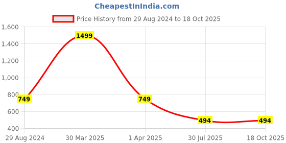myntra.com LooMantha 4 Pcs White Plastic Embellished Table Placemats loomantha Price History Graph from 29 Aug 2024 to 17 Oct 2025