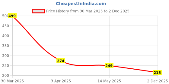 myntra.com LooMantha 4Pcs Black & Transparent Printed Fridge Mats loomantha Price History Graph from 30 Mar 2025 to 2 Dec 2025