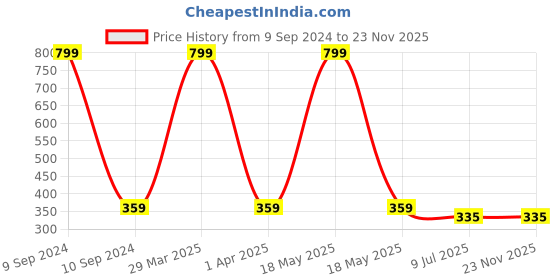 myntra.com LooMantha 5Pcs Brown & Transparent Color Floral Printed Fridge Mats & Top Cover loomantha Price History Graph from 9 Sep 2024 to 22 Nov 2025