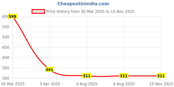 myntra.com LooMantha 5pcs  White & Brown Printed Fridge Top Cover & Fridge Mat loomantha Price History Graph from 30 Mar 2025 to 14 Nov 2025