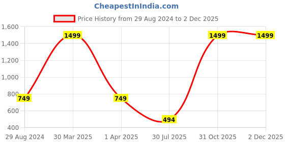 myntra.com LooMantha 6 Pcs Beige Textured Table Placemats loomantha Price History Graph from 29 Aug 2024 to 1 Dec 2025