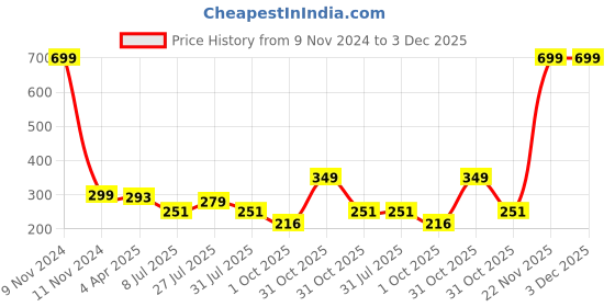myntra.com LooMantha 6-Pcs Blue & Green Rectangle Printed Table Placemats loomantha Price History Graph from 9 Nov 2024 to 3 Dec 2025