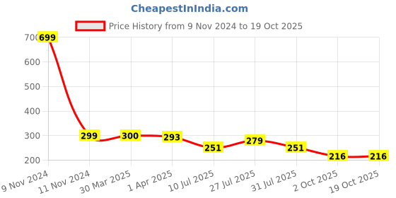 myntra.com LooMantha 6-Pcs Blue & White Printed Table Placemats loomantha Price History Graph from 9 Nov 2024 to 17 Oct 2025