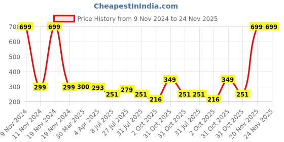 myntra.com LooMantha 6-Pcs Blue & White Printed Table Placemats loomantha Price History Graph from 9 Nov 2024 to 24 Nov 2025