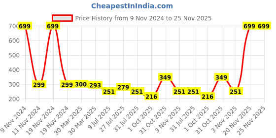 myntra.com LooMantha 6-Pcs Brown & Green Printed Table Placemats loomantha Price History Graph from 9 Nov 2024 to 25 Nov 2025
