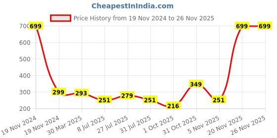 myntra.com LooMantha 6-Pcs Brown & White Rectangle Floral Printed Table Placemats loomantha Price History Graph from 19 Nov 2024 to 25 Nov 2025