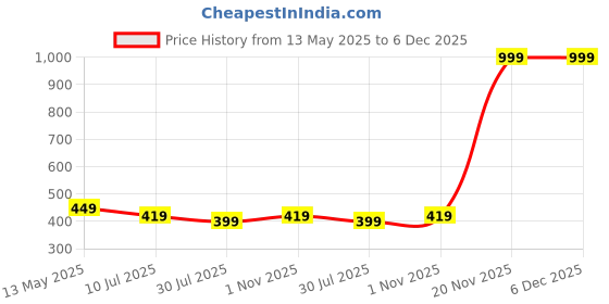 myntra.com LooMantha 6-Pcs Green & Yellow Waterproof Table Placemats loomantha Price History Graph from 13 May 2025 to 5 Dec 2025