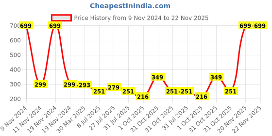myntra.com LooMantha 6-Pcs Grey & White Printed Table Placemats loomantha Price History Graph from 9 Nov 2024 to 22 Nov 2025