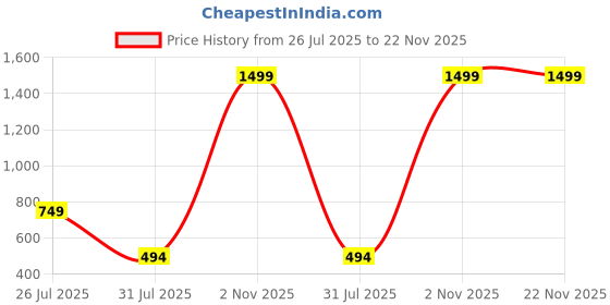myntra.com LooMantha 6-Pcs White Foil-Printed Waterproof Table Placemats loomantha Price History Graph from 26 Jul 2025 to 22 Nov 2025