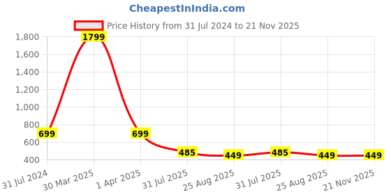 myntra.com LooMantha 6-Pcs White Printed Table Placemats loomantha Price History Graph from 31 Jul 2024 to 21 Nov 2025