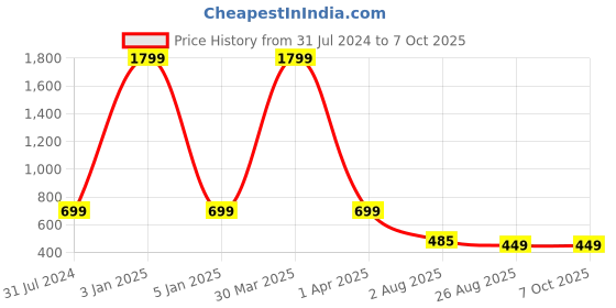 myntra.com LooMantha 6Pcs Geometric Table Placemats loomantha Price History Graph from 31 Jul 2024 to 6 Oct 2025