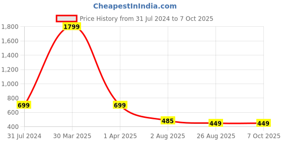 myntra.com LooMantha 6Pcs Geometric Table Placemats loomantha Price History Graph from 31 Jul 2024 to 6 Oct 2025
