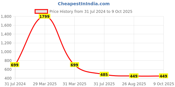 myntra.com LooMantha 6Pcs Geometric Table Placemats loomantha Price History Graph from 31 Jul 2024 to 9 Oct 2025