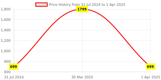 myntra.com LooMantha 6Pcs Geometric Table Placemats loomantha Price History Graph from 31 Jul 2024 to 1 Apr 2025