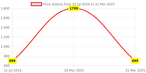 myntra.com LooMantha 6Pcs Geometric Table Placemats loomantha Price History Graph from 31 Jul 2024 to 31 Mar 2025