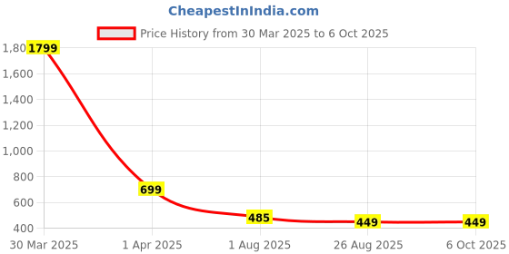myntra.com LooMantha 6Pcs Geometric Table Placemats loomantha Price History Graph from 30 Mar 2025 to 6 Oct 2025