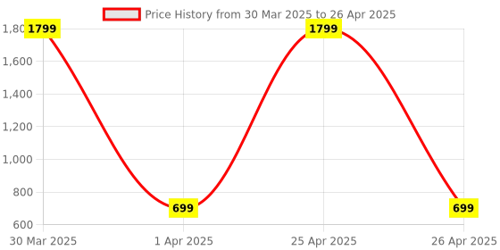 myntra.com LooMantha 6Pcs Geometric Table Placemats loomantha Price History Graph from 30 Mar 2025 to 26 Apr 2025