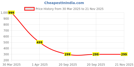 myntra.com LooMantha Beige Abstract Table Runner loomantha Price History Graph from 30 Mar 2025 to 21 Nov 2025