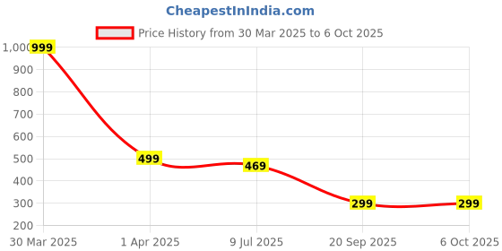myntra.com LooMantha Beige Abstract Table Runner loomantha Price History Graph from 30 Mar 2025 to 6 Oct 2025