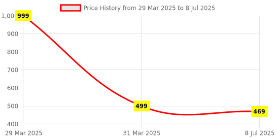 myntra.com LooMantha Beige & Cream Printed Table Runners loomantha Price History Graph from 29 Mar 2025 to 8 Jul 2025