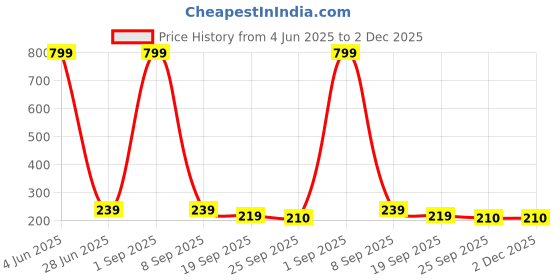 myntra.com LooMantha Beige & White Checked Waterproof 2-Seater Table Cover loomantha Price History Graph from 4 Jun 2025 to 1 Dec 2025
