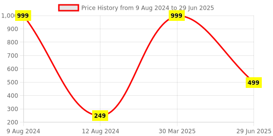 myntra.com LooMantha Beige & White Printed Table Runner loomantha Price History Graph from 9 Aug 2024 to 29 Jun 2025