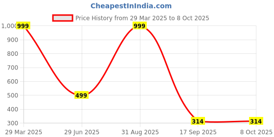 myntra.com LooMantha Beige Printed PVC Table Runners loomantha Price History Graph from 29 Mar 2025 to 7 Oct 2025