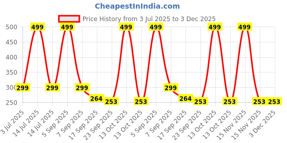 myntra.com LooMantha Beige Set of 1 Water Resistant Shelf Liner Organisers loomantha Price History Graph from 3 Jul 2025 to 3 Dec 2025