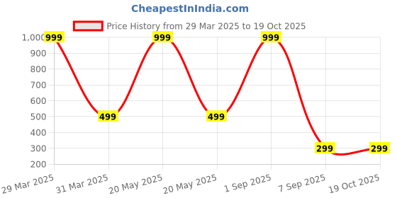 myntra.com LooMantha Beige Textured Floral Table Runners loomantha Price History Graph from 29 Mar 2025 to 18 Oct 2025
