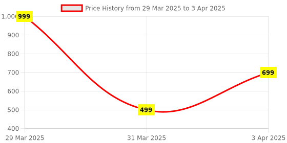 myntra.com LooMantha Beige Textured Rectangular Table Runners loomantha Price History Graph from 29 Mar 2025 to 3 Apr 2025