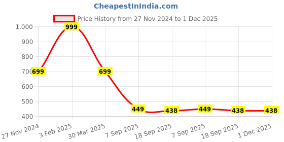 myntra.com LooMantha Beige Textured Waterproof Runners loomantha Price History Graph from 27 Nov 2024 to 30 Nov 2025