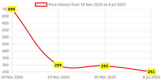 myntra.com LooMantha Black & Red 6 Pieces Printed Rectangle Shaped Table Placemats loomantha Price History Graph from 19 Nov 2024 to 8 Jul 2025