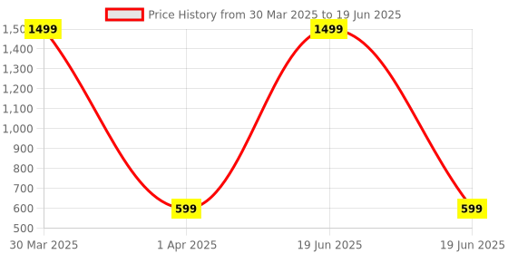 myntra.com LooMantha Black & Red Abstract Printed Water Resistant Shelf Liner loomantha Price History Graph from 30 Mar 2025 to 19 Jun 2025