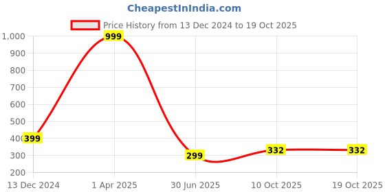 myntra.com LooMantha Black & White Printed AC Covers loomantha Price History Graph from 13 Dec 2024 to 18 Oct 2025