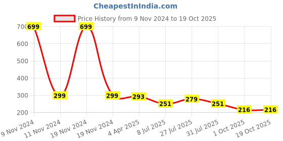 myntra.com LooMantha Black Printed 6 Pieces Printed Rectangle Shaped Table Placemats loomantha Price History Graph from 9 Nov 2024 to 17 Oct 2025