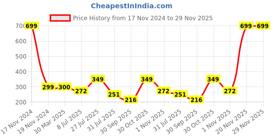 myntra.com LooMantha Blue 6 Pieces Floral Printed Table Placemats loomantha Price History Graph from 17 Nov 2024 to 29 Nov 2025