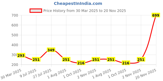 myntra.com LooMantha Blue & Green 6 Pieces Printed Rectangle Shaped Table Placemats loomantha Price History Graph from 30 Mar 2025 to 20 Nov 2025