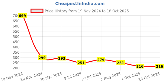 myntra.com LooMantha Blue & Pink 6 Pieces Printed Rectangle Shaped Table Placemats loomantha Price History Graph from 19 Nov 2024 to 18 Oct 2025
