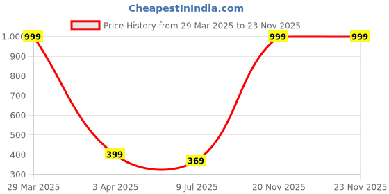 myntra.com LooMantha Blue & Purple Printed Table Runners loomantha Price History Graph from 29 Mar 2025 to 21 Nov 2025