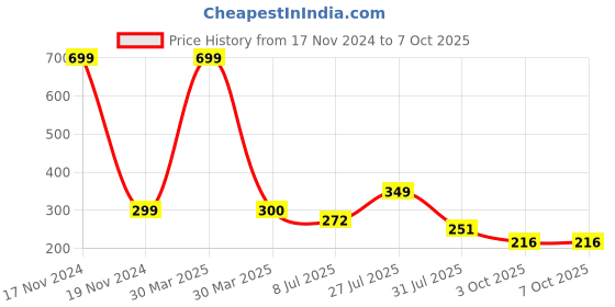 myntra.com LooMantha Blue & Red 6 Pieces Rectangle Printed Table Placemats loomantha Price History Graph from 17 Nov 2024 to 7 Oct 2025