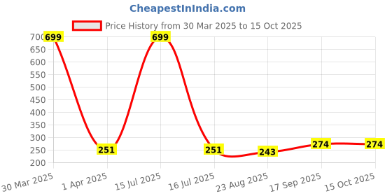 myntra.com LooMantha Blue & Red Floral Cotton Round 2-Seater Table Cover loomantha Price History Graph from 30 Mar 2025 to 14 Oct 2025