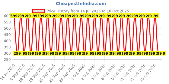 myntra.com LooMantha Blue & White 5 Pieces Printed Refrigerator Appliance Covers loomantha Price History Graph from 14 Jul 2025 to 18 Oct 2025