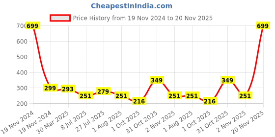 myntra.com LooMantha Blue & White 6 Pieces Printed Rectangle Shaped Table Placemats loomantha Price History Graph from 19 Nov 2024 to 20 Nov 2025